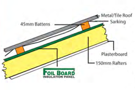 Cathedral Ceiling Installation Guide Foilboard Insulation Systems